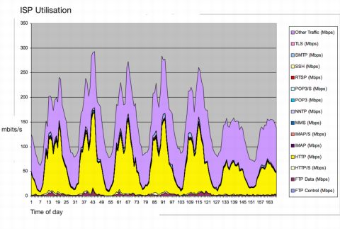 ISP utilisation