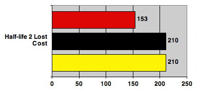 Intel 45nm Penryn test - Half-life 2