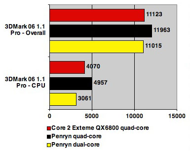 Intel 45nm Penryn test - 3DMark 06