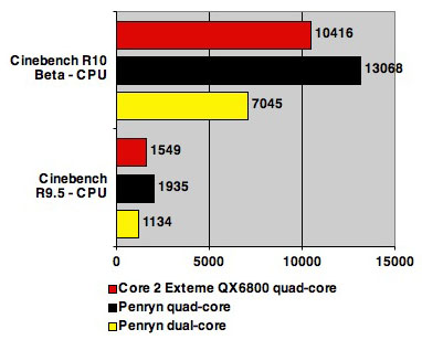 Intel 45nm Penryn test - Cinebench