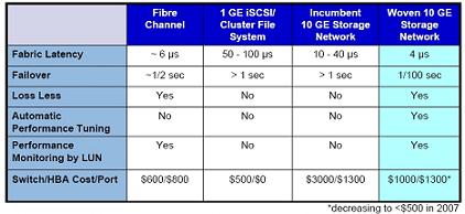 Chart comparing Woven's product versus 10Gig rivals and Fibre Channel