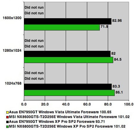 Far Cry Benchmark Results