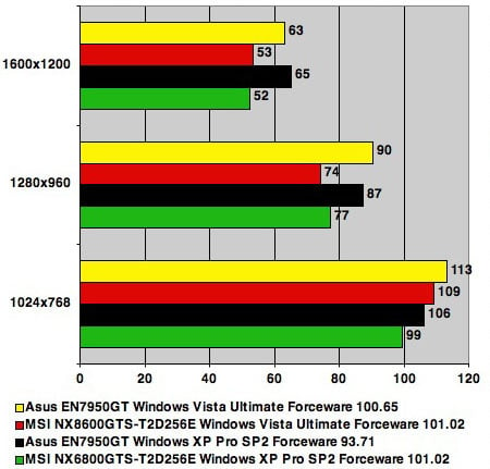 F.E.A.R. Benchmark Results