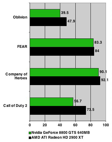 R600 preliminary benchmark - game scores