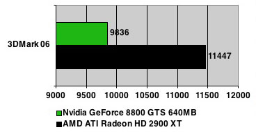 R600 preliminary benchmark - 3DMark06