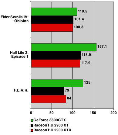 AMD ATI Radeon HD 2900 XTX benchmarks - 1280 x 1024