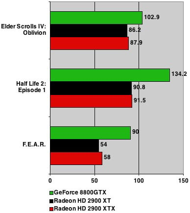AMD ATI Radeon HD 2900 XTX benchmarks - 1600 x 1200