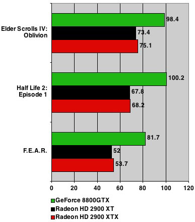 AMD ATI Radeon HD 2900 XTX benchmarks - 1920 x 1200