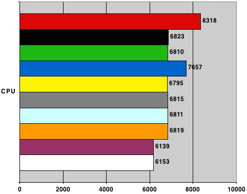 Nvidia nForce 680i SLI - PCMark05 CPU