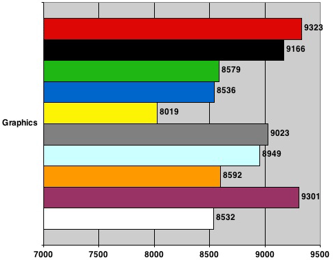 Nvidia nForce 680i SLI - PCMark05 Graphics