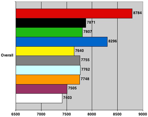 Nvidia nForce 680i SLI - PCMark05 Overall