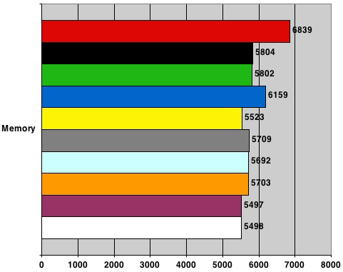 Nvidia nForce 680i SLI - PCMark05 Memory