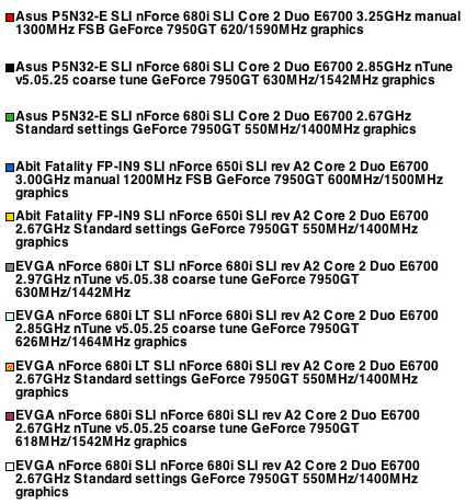 Nvidia nForce 680i SLI - Chart Key