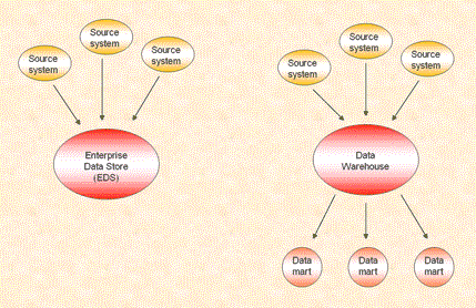 Diagram contrasting Teradata’s and Microsoft’s view of the Data Warehouse.