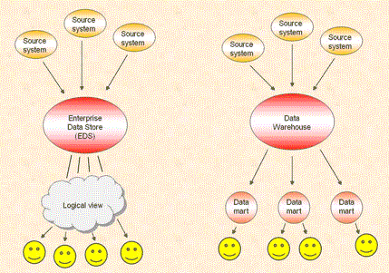 Diagram, updated, contrasting Teradata’s and Microsoft’s view of the Data Warehouse.