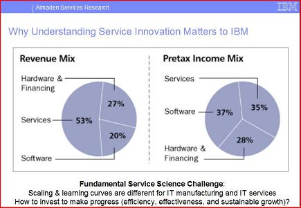 Chart showing that IBM's services business brings in the most revenue for IBM but only 33 per cent of profits