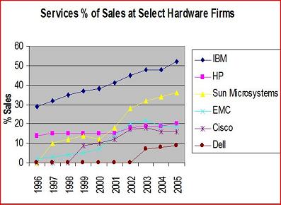 Graph showing the rising services revenue of all the major hardware makers