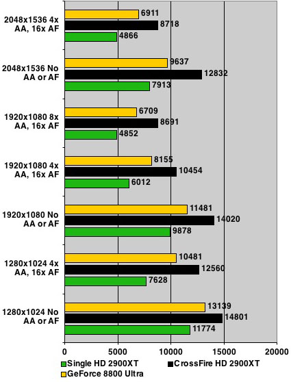 AMD ATI Radeon HD 2900 XT - 3DMark06 results