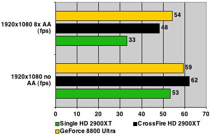 AMD ATI Radeon HD 2900 XT - Elder Scrolls results