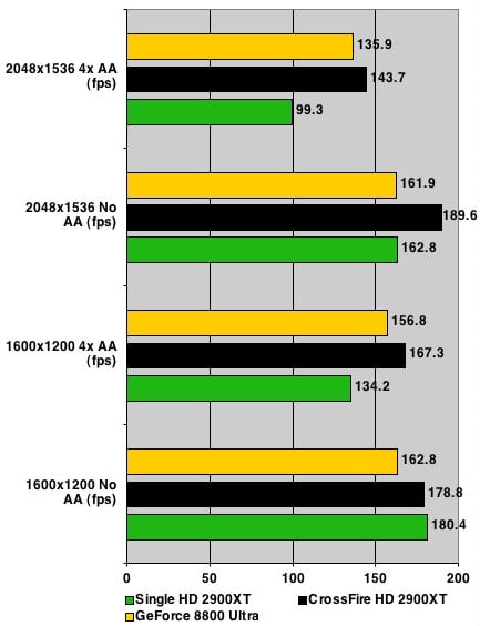 AMD ATI Radeon HD 2900 XT - Half-Life 2 results