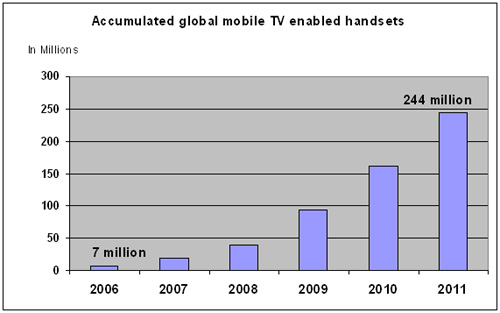 Accumulated global mobile TV enabled handsets