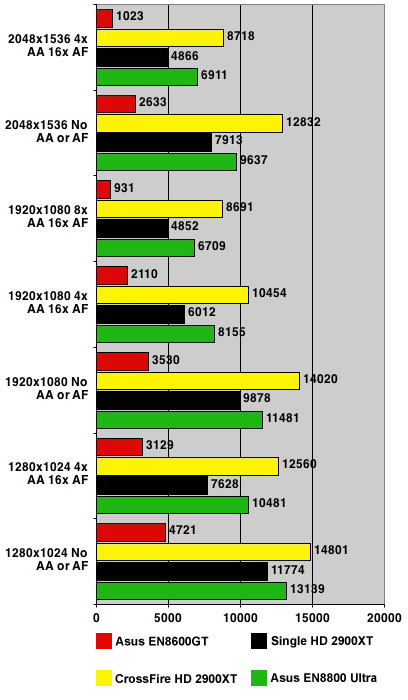 Nvidia GeForce 8800 Ultra - 3DMark06 results
