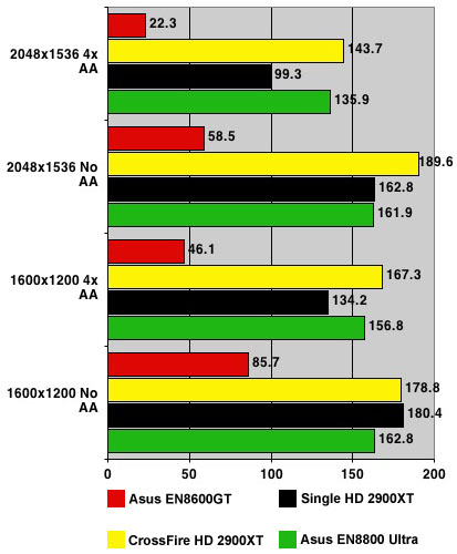 Nvidia GeForce 8800 Ultra - Half-life 2 results