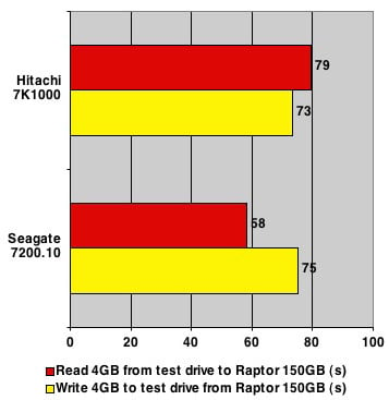 Hitachi 7K1000 - 4GB read/write test results