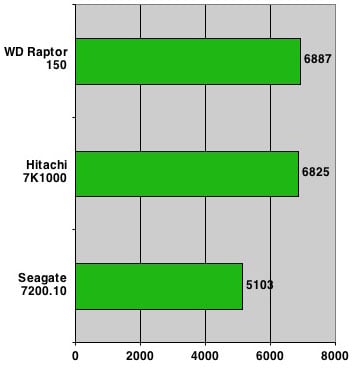 Hitachi 7K1000 - PCMark 05 HDD results