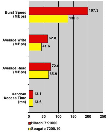 Hitachi 7K1000 - HDTach results