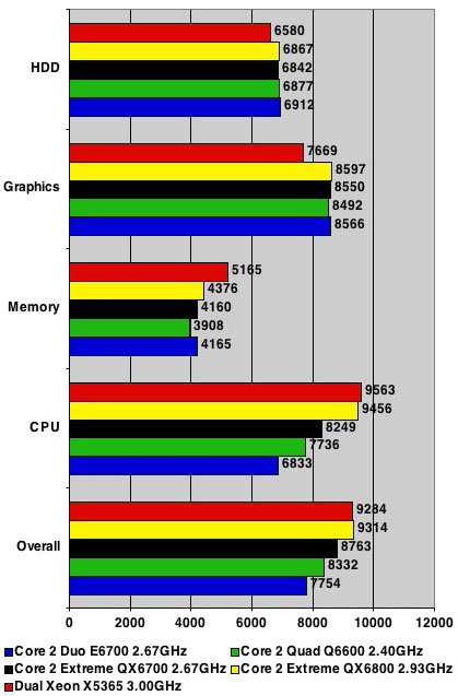 Intel Core 2 Extreme QX6800 - PCMark05