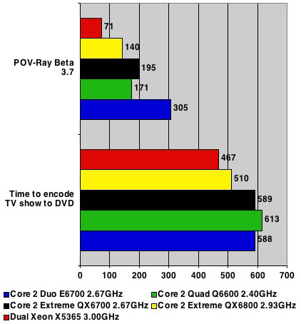 Intel Core 2 Extreme QX6800 - speed tests