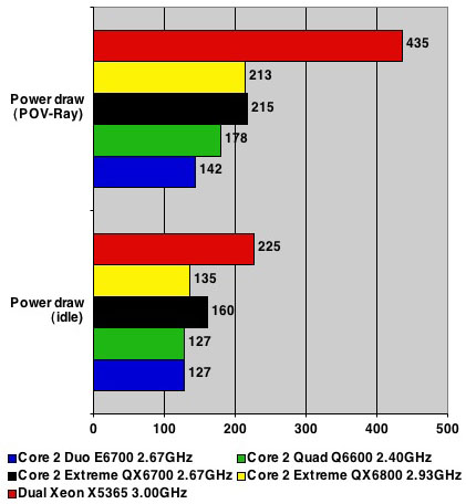 Intel Core 2 Extreme QX6800 - thermal tests