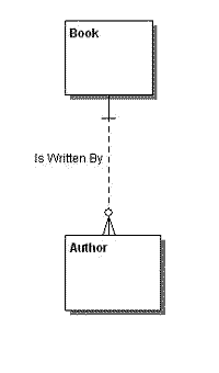 Diagram showing an Entity Relationship Model.