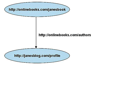 Diagram showing an RDF Graph.