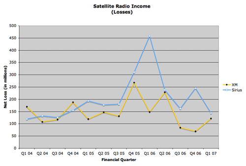 Satellite radio losses remain constant, yet arratic