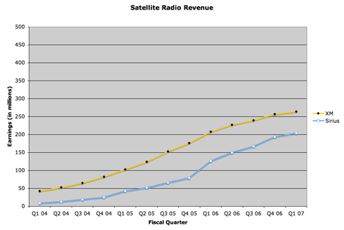 Satellite radio revenue increases, but is far from profitable