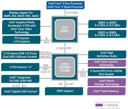 Intel's G33 chipset schematic