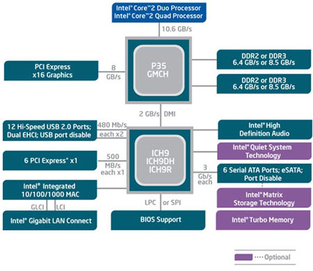 Intel's P35 chipset schematic