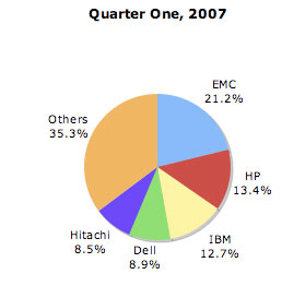 idc storage figures