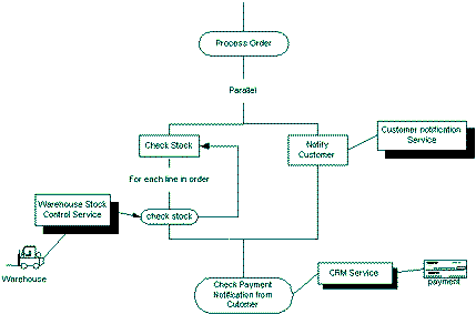 Figure 1: A Business Process.