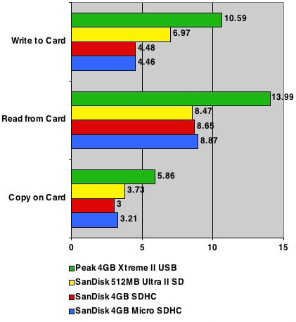 SanDisk 4GB Micro SD card test results