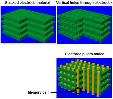 Toshiba's stacked Flash tech