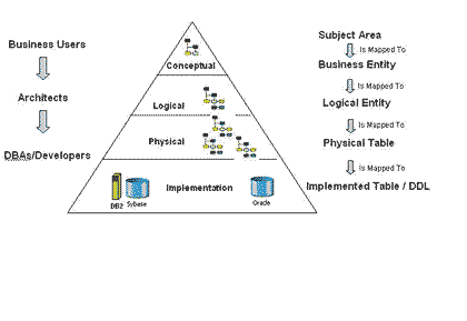 Illustration of the data modelling pyramid.