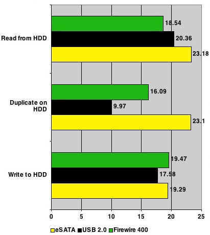 Sonnet Tempo ExpressCard 34 eSATA add-in - single-drive test