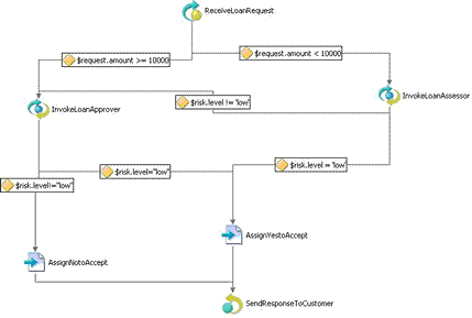 Showing the Loan Approval BPEL Process in ActiveBPEL Designer.
