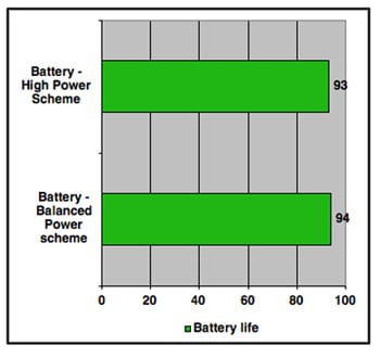 Battery power test - time in minutes