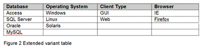 Figure 2 Extended variant table.