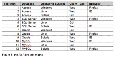 Figure 5: the All Pairs test matrix.