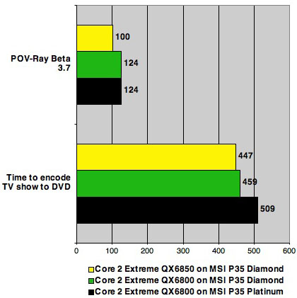 Intel QX6850, MSI P35 Diamond - performance tests